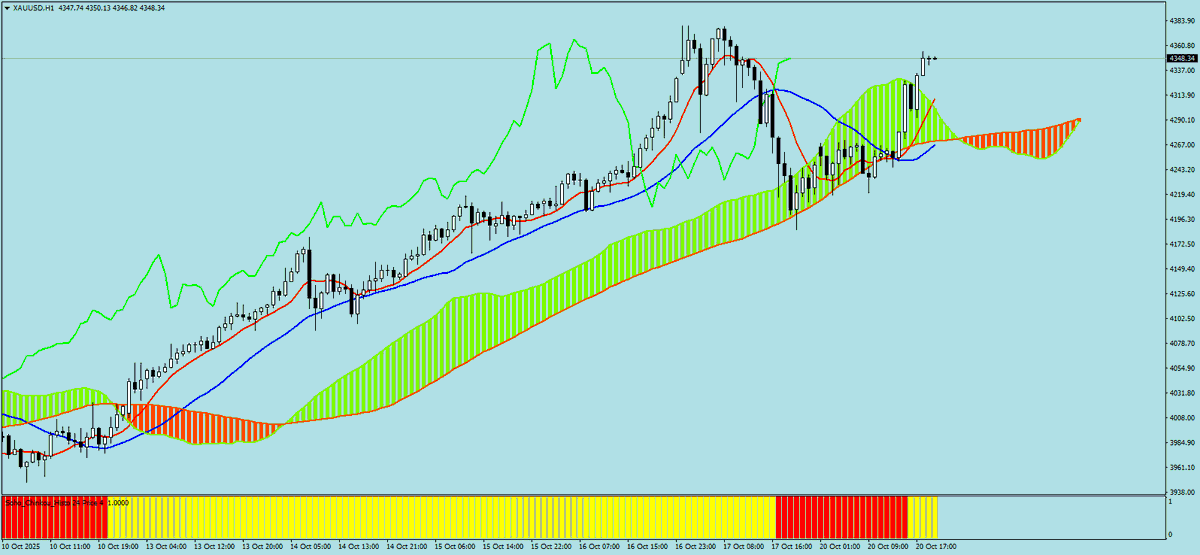sohocool's tweet image. #ichimoku Moving Averages Metatrader4 #一目均衡表 #eurusd #gbpusd #usdjpy #xauusd #gold Hourly #mt4 #mq4 #metatrader4 #trading #markets #stockmarket #trader #stocks #investing #money #forex #finance #trendfollowing #sohocool