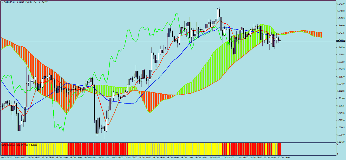 sohocool's tweet image. #ichimoku Moving Averages Metatrader4 #一目均衡表 #eurusd #gbpusd #usdjpy #xauusd #gold Hourly #mt4 #mq4 #metatrader4 #trading #markets #stockmarket #trader #stocks #investing #money #forex #finance #trendfollowing #sohocool