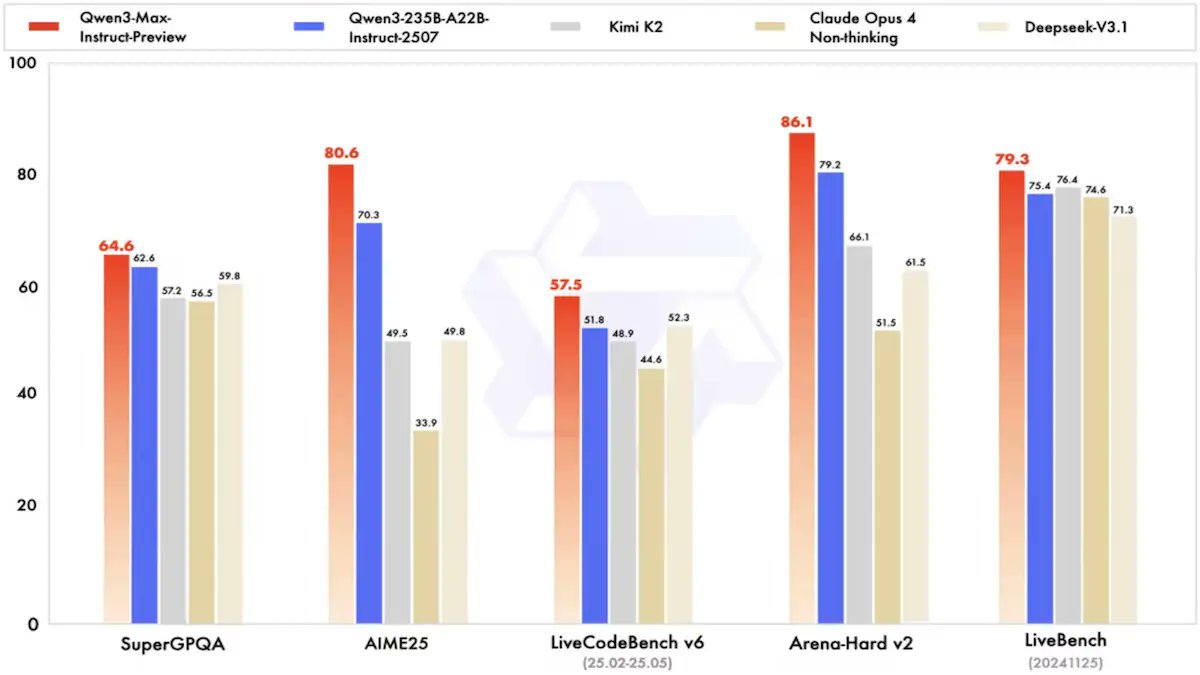 DeepLearningAI's tweet image. Alibaba rounded out its Qwen3 family with:
- Qwen3-Max, a closed-weights 1T-parameter MoE model (262k-token input; API from ~$1.20/$6.00 per 1M input/output tokens)
- Qwen3-VL-235B-A22B, an open-weights vision-language model (text/image/video, up to 262k→1M tokens) that tops…