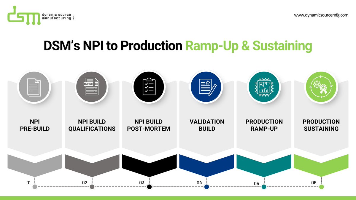 dynamicsource_'s tweet image. Why Every OEM Should Care About the NPI Process.
 
NPI isn’t just a step before production, it’s the bridge between your design and successful, scalable manufacturing. 
This is what DSM’s NPI to Production Ramp-Up &amp;amp; Sustaining looks like. 

dynamicsourcemfg.com
#DSM