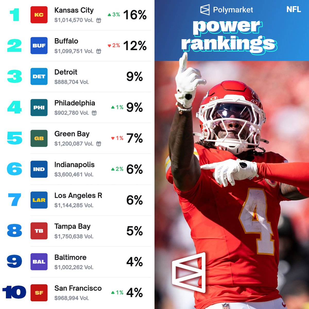 The Chiefs are once again, the team most likely to win the Super Bowl this year according to Polymarket.

Would you want to see KC in the big game for the 4th year in a row? 😳 
