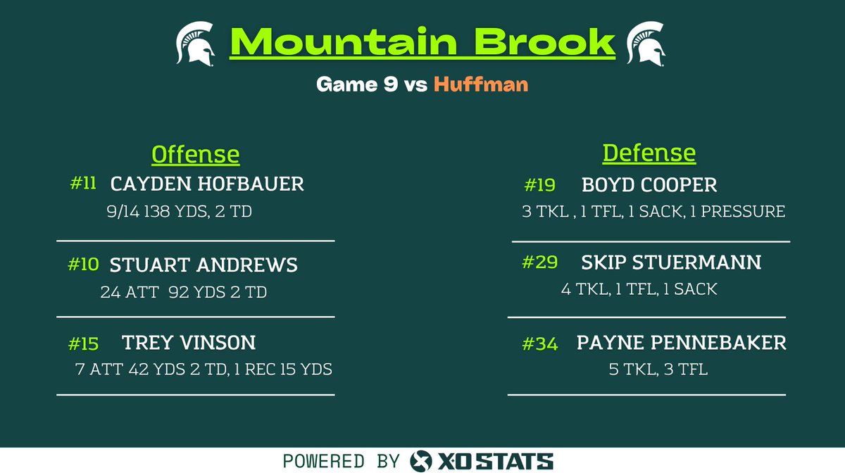 Game 9 Stats for <a href="/MtnBrookFTBL/">Mountain Brook Football</a> #XOStats #StatsDoneRight