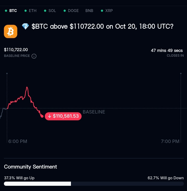 glimitless Traders.

Never miss a day without Trading on <a href="/trylimitless/">Limitless</a> 
Except you wanna battle with wicks ,
Or you love Liquidations and you NGMI 😂

Dunno why I always wanna pick $BTC .

is this going above or below $110,722 at  18:00 UTC ?

What do you think Folks?