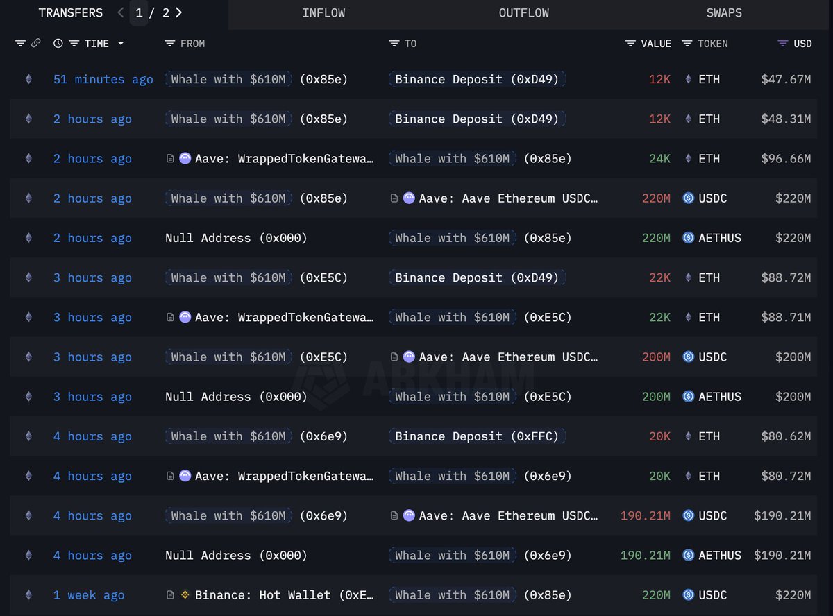 显示巨鲸从 Aave 借款并存入 Binance 的交易历史