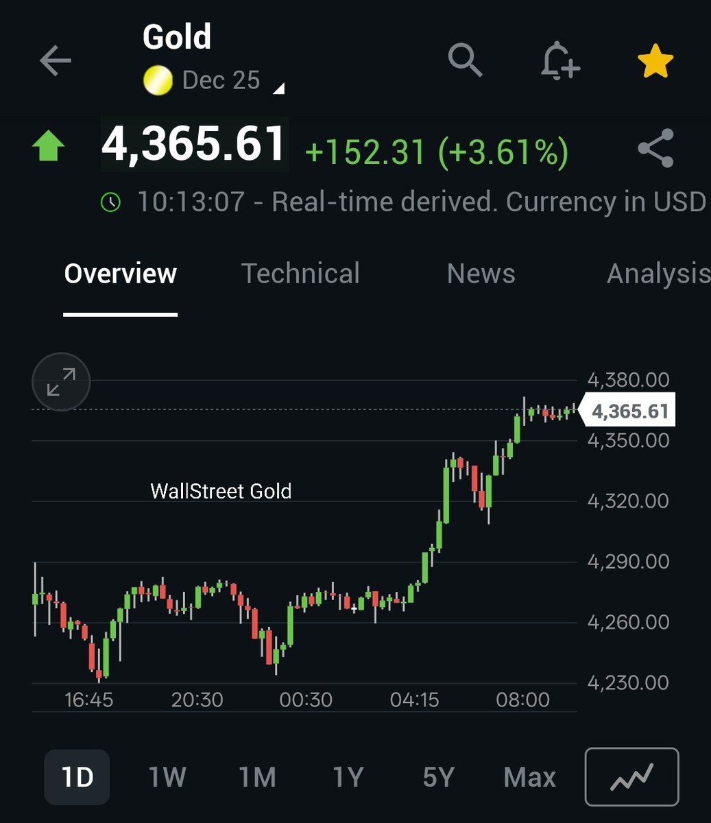 🚨 GOLD EXPLODES 💥
Futures just ripped to $4,365, up $150+ in a single session.

Want to beat the market? 📈 Join our Substack. wallstreetgold.substack.com