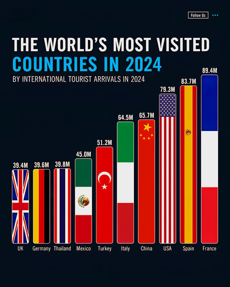 The World’s Most Visited Countries