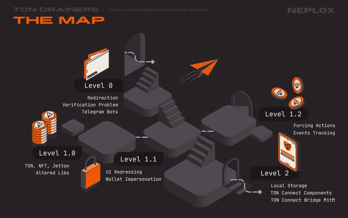 neploxaudit's tweet photo. 🏰 1 / 6

We've laid our hands on #Crypto #Drainers designed specifically to steal #TON, #NFT, #Jettons

Analyzed their source code (Client + Server) &amp; discovered what features of legitimate products they exploit to forge #DApp origin + impersonate #Wallets

👉 Follow the thread! https://t.co/xZap0a6rjC
