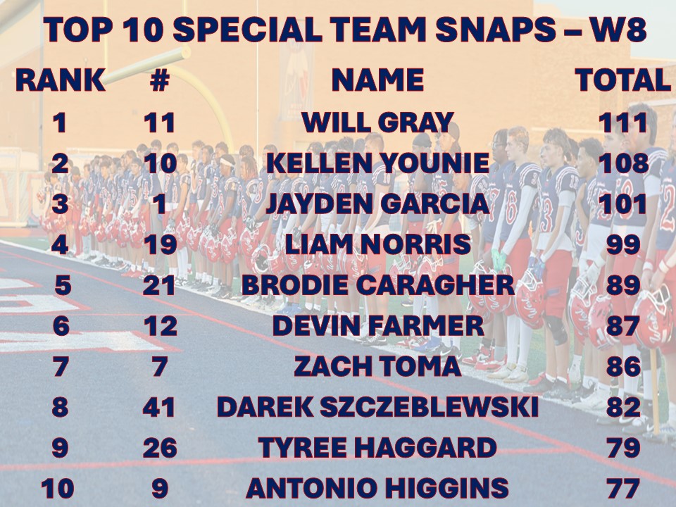 Special Team Snaps Top 10 after W8! #PTW