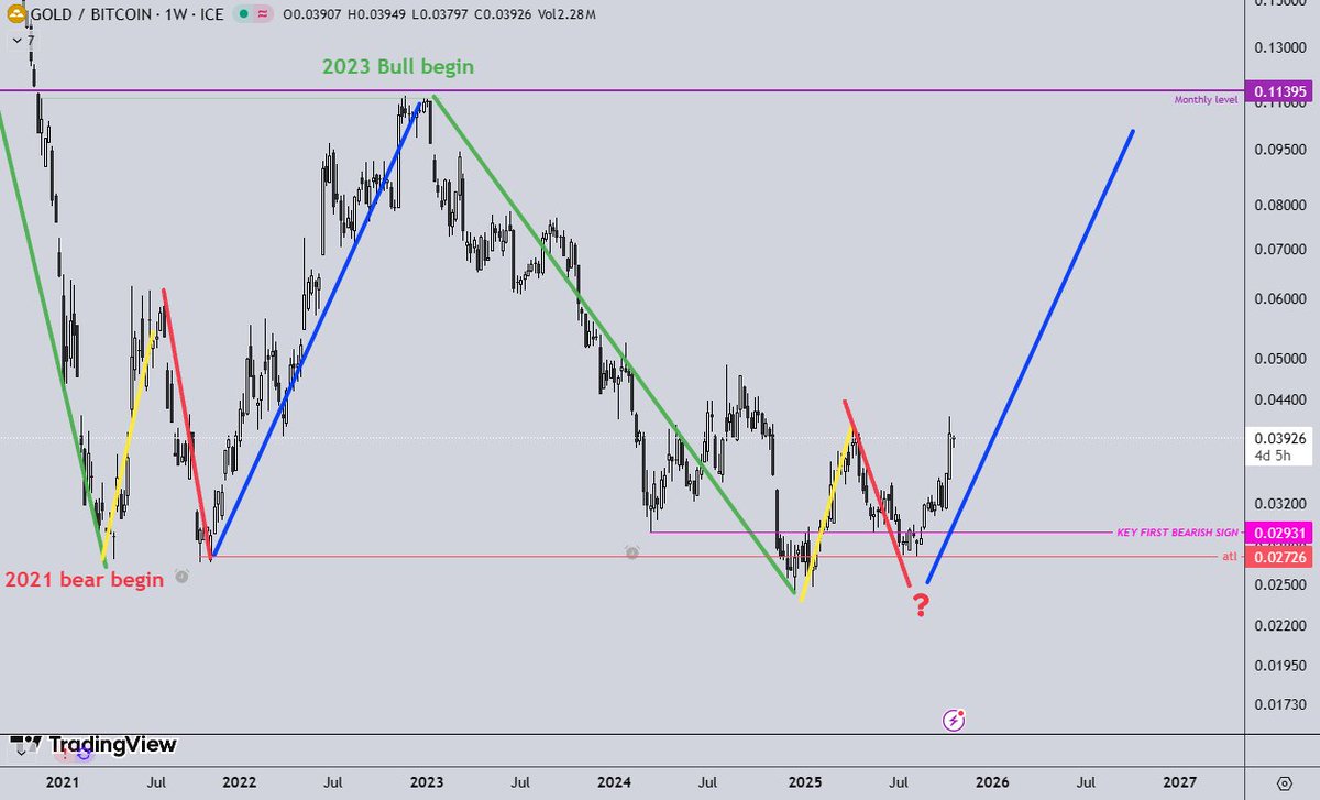 hypermaddd's tweet image. Top is seems in for Gold/BTC chart.
Idk what will happen after all.