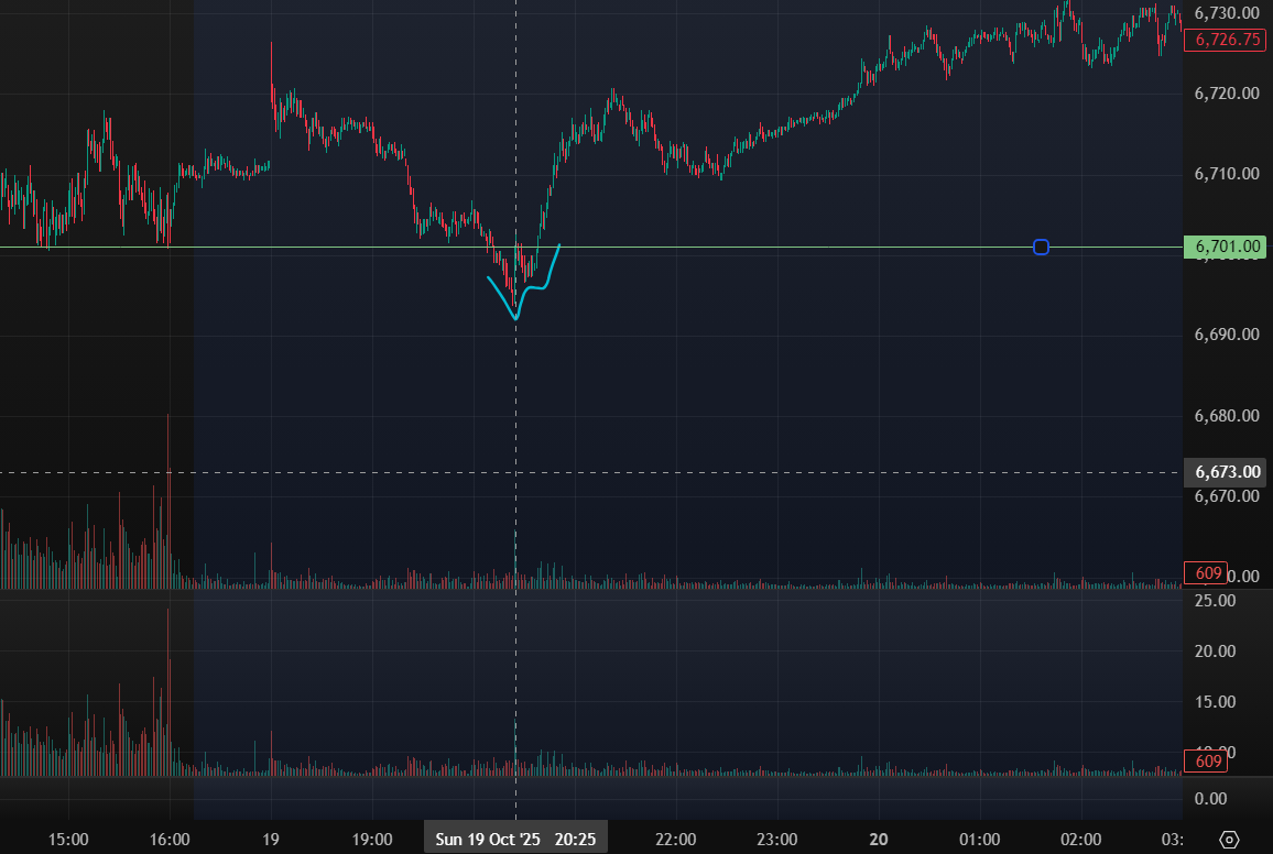 raytrayder's tweet photo. @GSeaton @AdamMancini4 I think this was actually first type of acceptance back-testing from the bottom? Looking at the 1 min chart as if we saw in real-time: https://t.co/OWGWzDAIxr