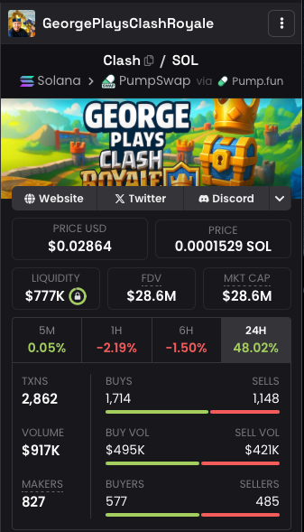 The whales can try, but it's no easy feat to take down <a href="/GeorgePlayClash/">CLASH by CryptosRUs</a> 

Kicked around to 16m yesterday but since $clash has had impressive recovery!

Congrats if you caught that dip