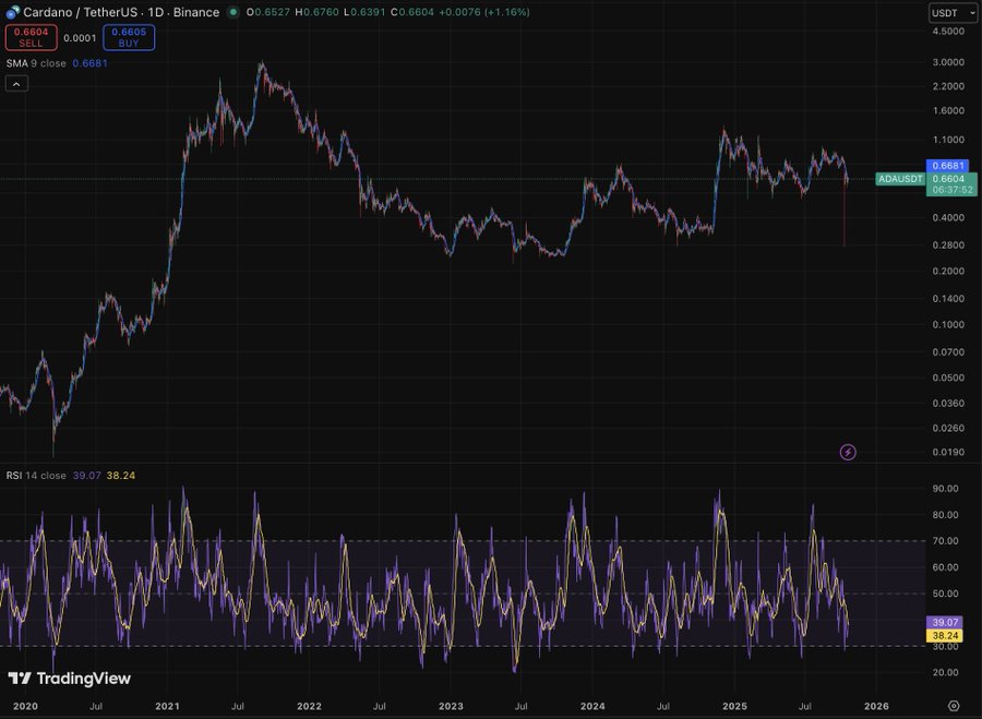 Line chart displays Cardano ADAUSDT price fluctuations in black on dark background with green and red candlestick bars volume histogram below main price line RSI indicator subplot at bottom showing value near 39 time axis spans 2017 to 2024 with recent data highlighted.