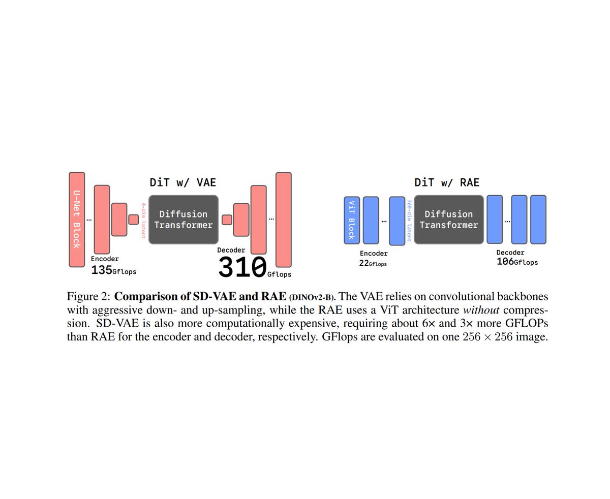 askalphaxiv's tweet image. VAE just got a HUGE upgrade!
This paper introduces Representation Autoencoders (RAE)
Instead of compressing images into a tiny latent, RAE uses a frozen vision encoder to keep rich feature tokens and only trains a lightweight decoder to map tokens back to pixels