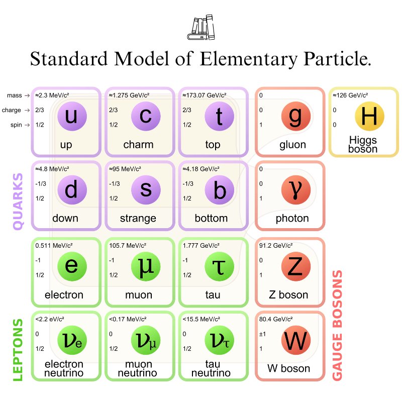 PhilosophyOfPhy's tweet image. The Standard Model of Elementary Particles.