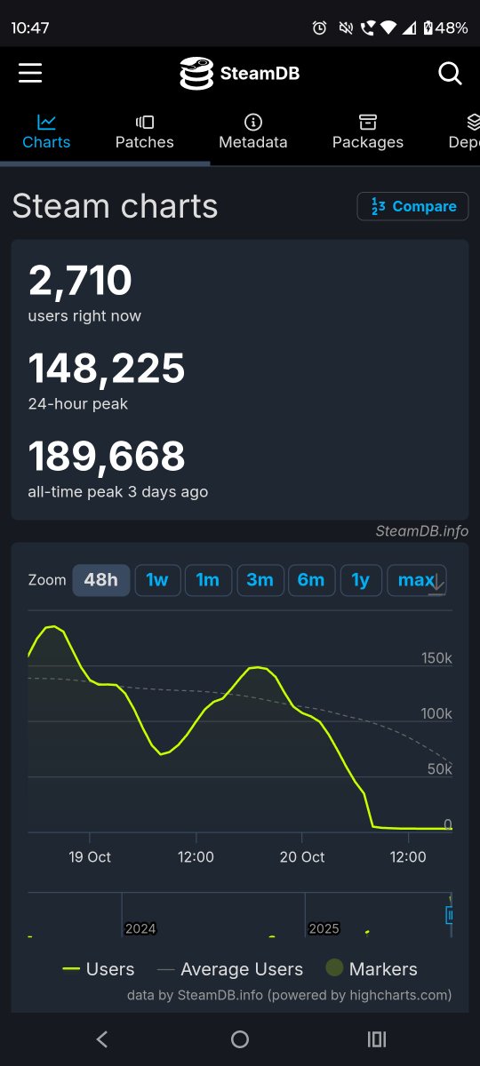 3000 hardcore ARC Raiders fans are still inside the Server Slam build waiting for the game to release. 😶‍🌫️