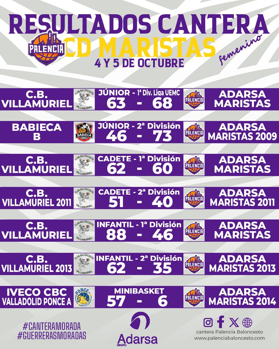 PBcantera's tweet image. #ResultadosMorados|
Por cortesía del @grupoadarsa repasamos los resultados cosechados por los equipos autonómicos este pasado fin de semana
➕ Triunfos de los equipos cadetes masculinos y júnior femeninos
#CanteraMorada
#CDMaristas
#VamosMorados
#GuerrerasMoradas