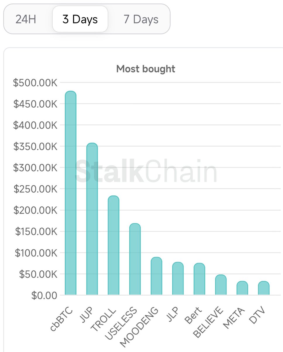 thesolanapost's tweet image. 🚨 $TROLL (@trololol_io) is the most bought memecoin by smart money in the past 3 days, according to Stalkchain.