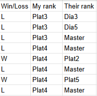 I am still collecting data but this is a good example.

I lost 4 games in a row facing 2 Masters on the way down to get a fair matchup (Plat2)

Won and faced Master right after. Lost the game, got another fair matchup (Plat5). Won and faced a Master again.

<a href="/andrewveen/">Andrew Veen</a> <a href="/mookah_f/">Mookah//</a>