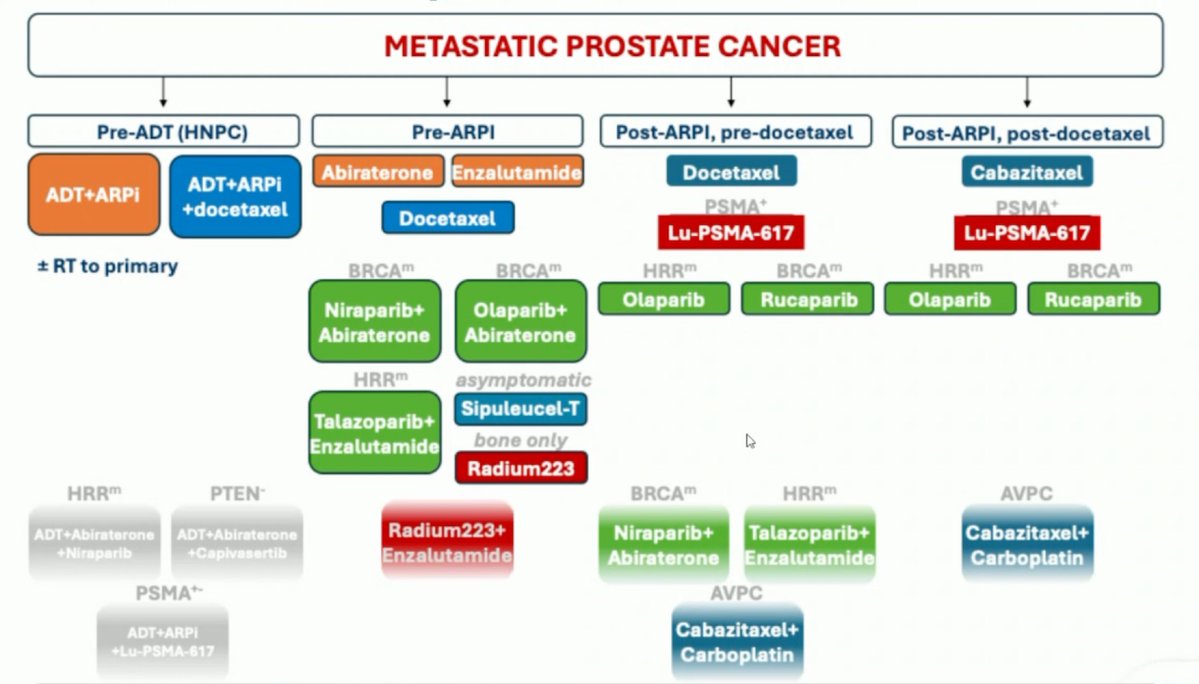 Zach Klaassen (@zklaassen_md) on Twitter photo Another great metastatic prostate cancer "landscape" figure from <a href="/aaparicioMD/">Ana Aparicio</a> during her aggressive variant prostate cancer talk at #ESMO25 
Approved, and "likely to be approved"/new data (bottom), treatment options
<a href="/urotoday/">UroToday.com</a> Another great metastatic prostate cancer "landscape" figure from <a href="/aaparicioMD/">Ana Aparicio</a> during her aggressive variant prostate cancer talk at #ESMO25 
Approved, and "likely to be approved"/new data (bottom), treatment options
<a href="/urotoday/">UroToday.com</a>