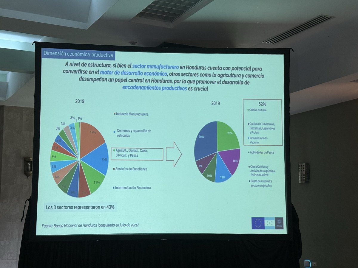 POLÍTICA INDUSTRIAL: Uno de los mejores proyectos de la UE es la Asistencia Técnica para la Elaboración de una Política Industrial en 🇭🇳, con <a href="/SDEHonduras/">Secretaría de Desarrollo Económico</a>, <a href="/COHEPHonduras/">COHEP</a>, <a href="/ANDIHonduras/">ANDI HONDURAS</a> y @unido. 
Hoy presentamos un diagnóstico del desempeño productivo y comercial de 🇭🇳. 
1/5