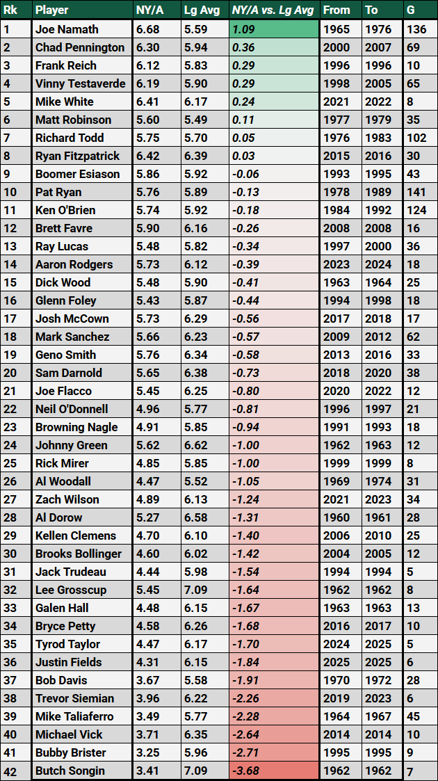 Michael_Nania's tweet photo. #Jets QBs in franchise history ranked by era-adjusted net yards per pass attempt

(min. 90 att)

Joe Namath is still by far the best QB in team history in this metric

Justin Fields is 36th/42, Tyrod is 35th. Both are right behind... Bryce Petty

Zach Wilson is 8 spots above them https://t.co/2rMmoi3TOe