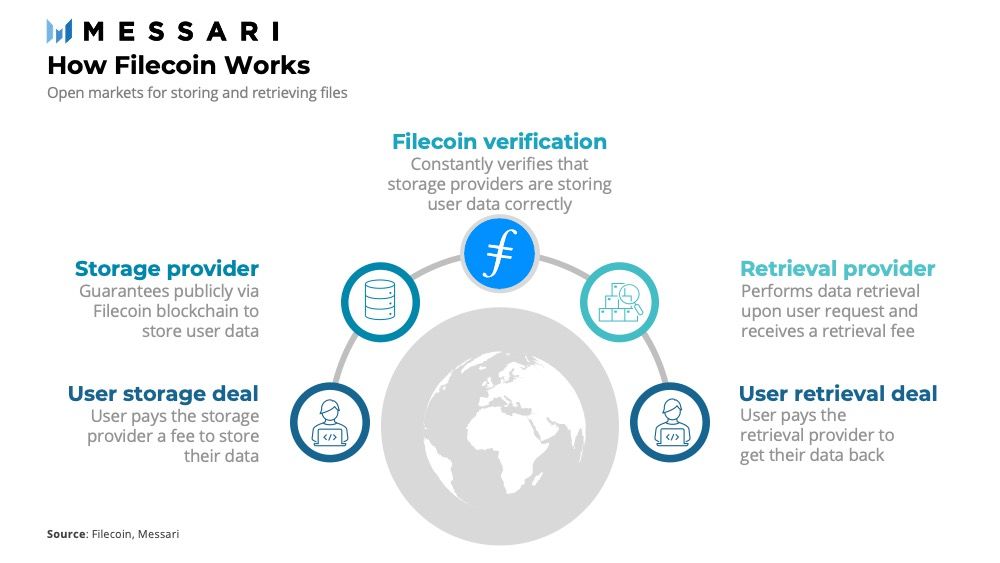 A single AWS region failed, and half the internet froze. 

Coinbase, Signal, and UK government portals went offline. 

Filecoin doesn’t depend on one company or data center. It’s powered by thousands of providers worldwide, built to stay online.
