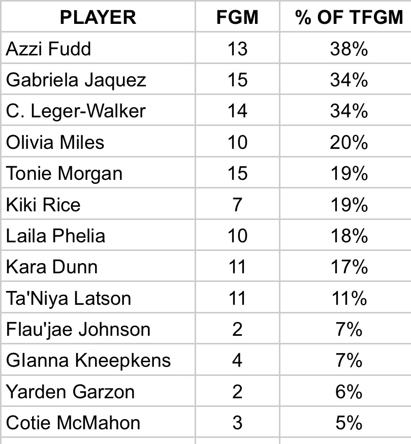 Hunter Cruse (@huntercruse14) on Twitter photo Best/worst college prospects at finishing with their off-hand in the half-court
➖ Fudd & Jaquez: best off cuts
➖ CLW, Miles & Morgan: best out of PnR/iso
➖ Johnson & McMahon almost exclusively finish with their right Best/worst college prospects at finishing with their off-hand in the half-court
➖ Fudd & Jaquez: best off cuts
➖ CLW, Miles & Morgan: best out of PnR/iso
➖ Johnson & McMahon almost exclusively finish with their right