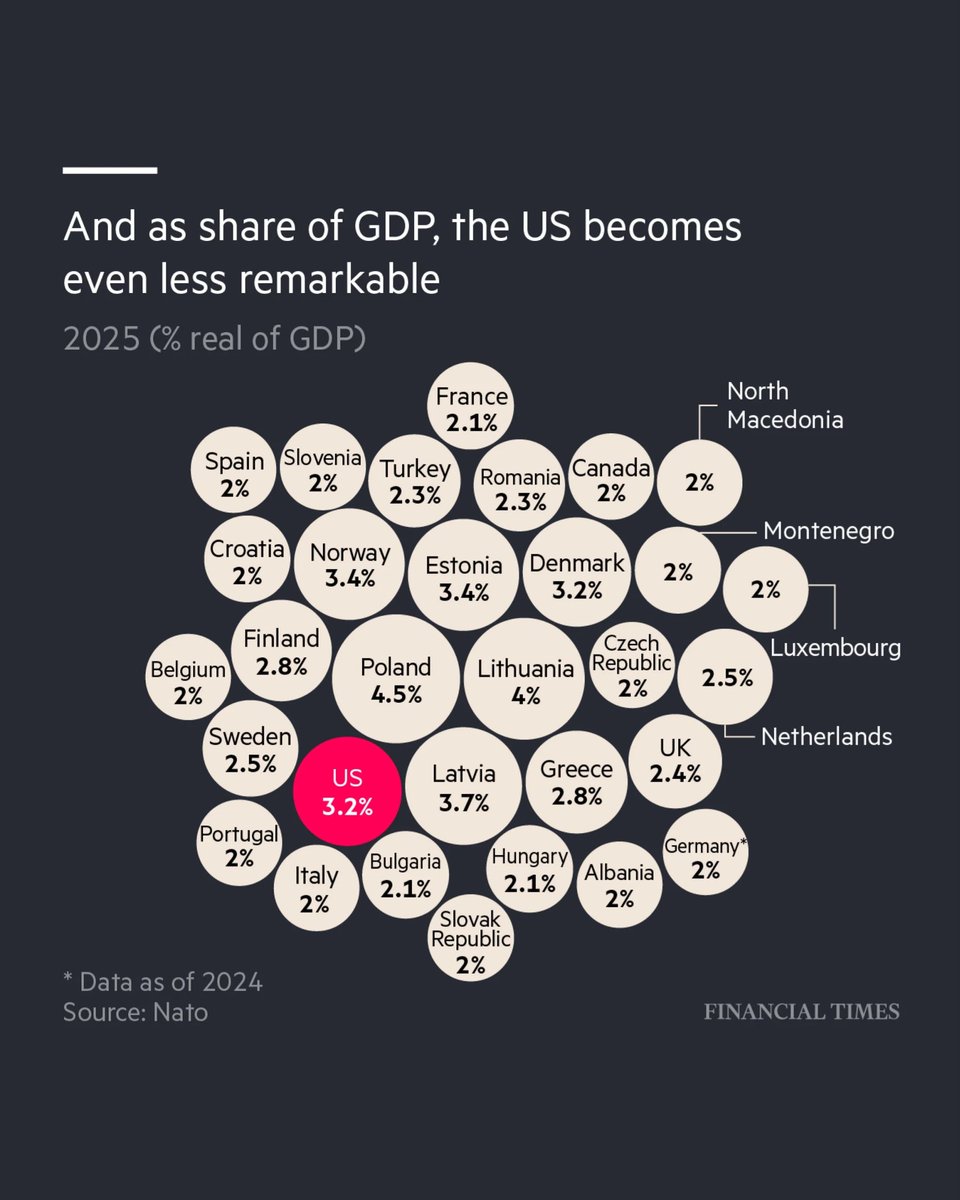 The U.S. does about 60% of all the NATO spending.

But the reason why is that it's a huge and rich country.

Per capita, America's contribution is actually not pack-leading. Proportionally, it's definitely not leading the way.
