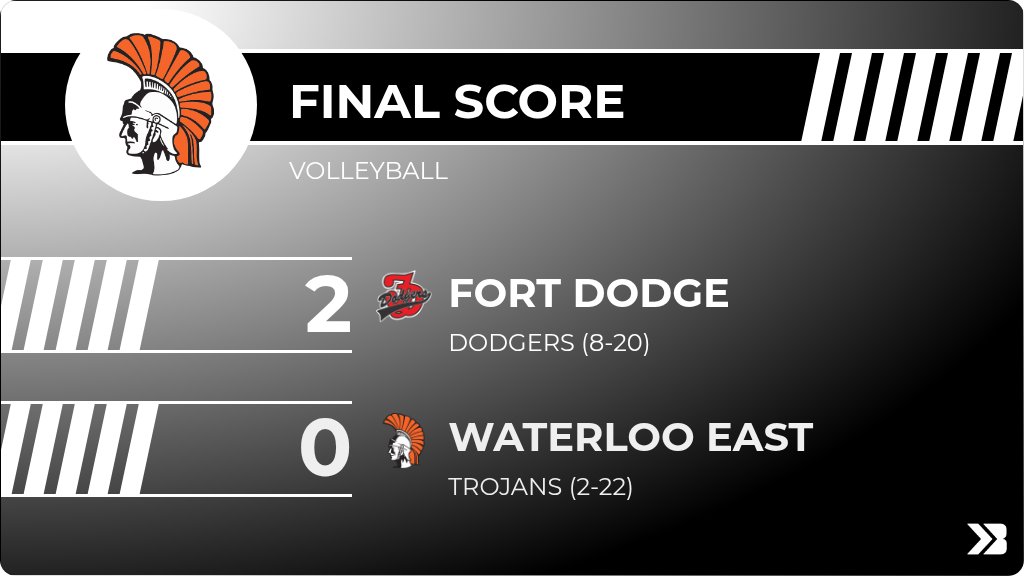 Volleyball (Varsity) Score Posted - Waterloo East Trojans lose to Fort Dodge Dodgers 2-0 (23-25, 20-25). gobound.com/ia/ighsau/vb/2…