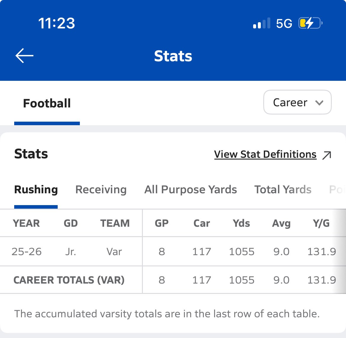 -Reached 1000 rushing yards as a junior
-Leading Division 1 in Michigan in rushing yards 
-1162 total yards
-1055 rushing yards 
-16 touchdowns 
-8 games 
-117 carries
-9.0 YPC