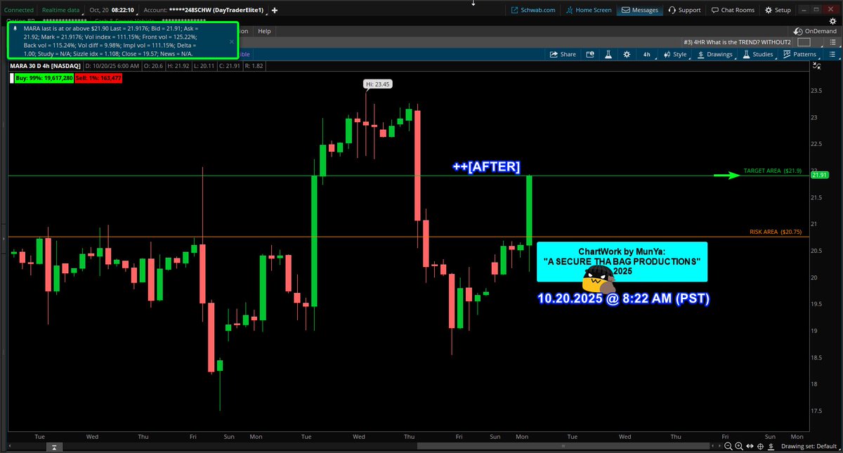 coding_s9's tweet image. 10.20.2025
Setup: MARA $MARA #MARA
mara $mara #mara
System "CONFIRMED" LONG
Trade Grade: A+
"A SECURE THA BAG PRODUCTIONS"