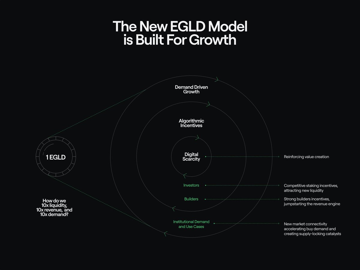 lucianmincu's tweet image. Introducing new EGLD definition:
The EGLD Economic Flywheel.
Visualized.
RT THIS TO MAKE THIS VISIBLE TO EVERYONE.