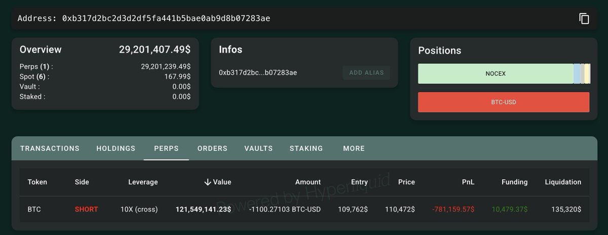 🚨 Insider Bitcoin whale adds to BTC short 

Now short $121 MILLION with 10x leverage 

Liquidation price: $135,320

(Lookonchain)
