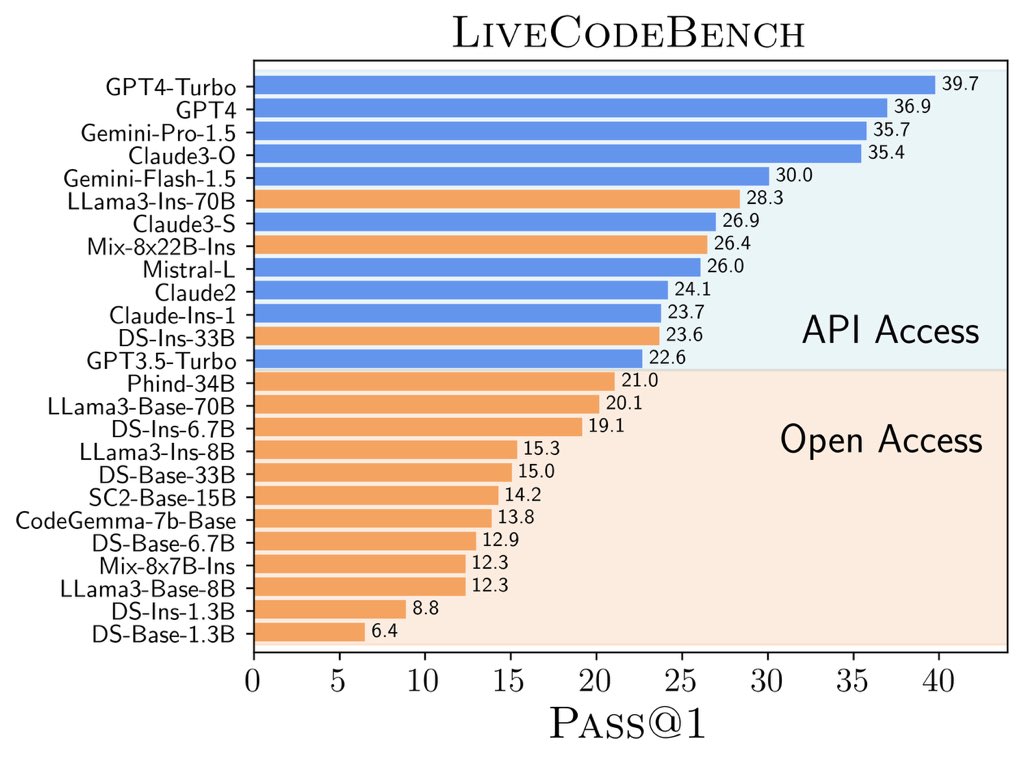 mohsen5171's tweet image. Big models aren’t always smarter.
LiveCodeBenchPro proves it:
10× smaller, 20% of the data,,same coding performance.
Efficiency isn’t a tradeoff. It’s a breakthrough.
#LiveCodeBenchPro #SentientAGI #CodingIntelligence