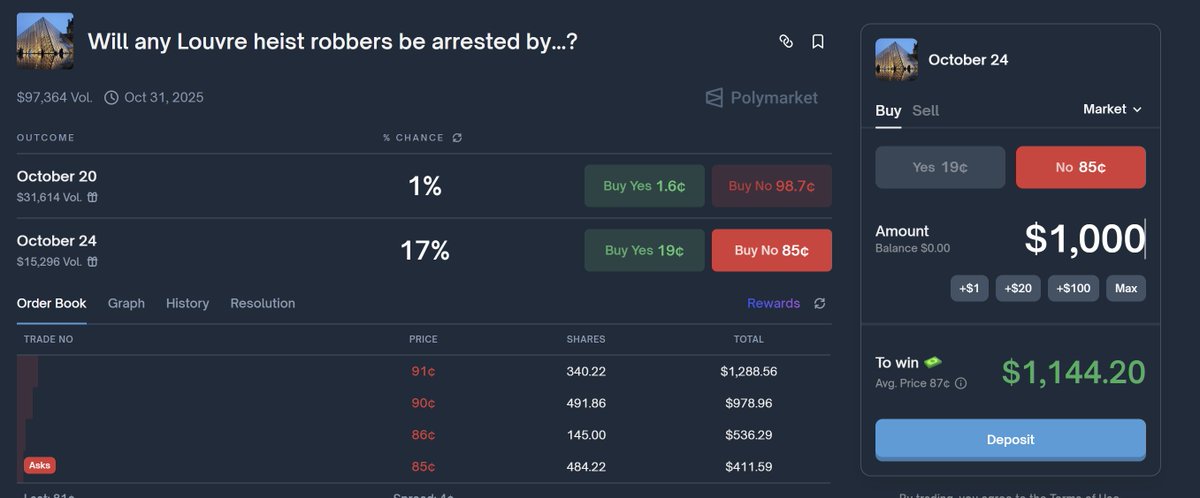 CT, I am crime-solving farming now. 
Louvre edition. 🕵️‍♂️💎

“Will robbers be arrested by Oct 24?” - I will take No at 1.2. 

Police: no faces, no names, no clue. Quick, clean 17% vibes.

Free 17%, flip flop 🫡