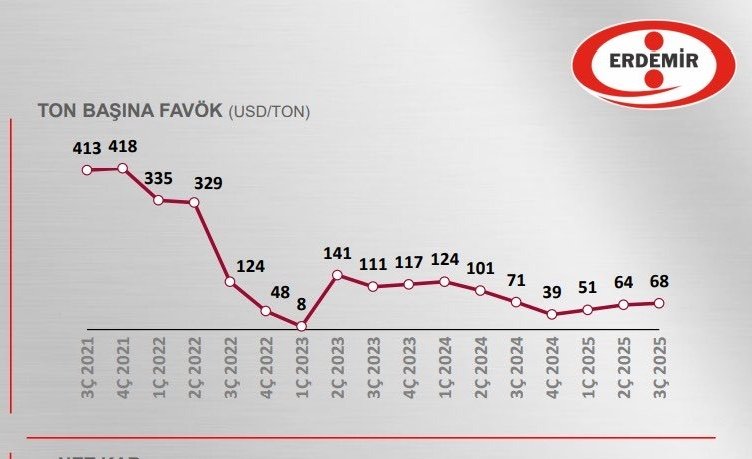 #EREGL
Ton başına favök biraz toparlasa da hala çok düşük. Favök marjı yine %10'un altında. Ufukta henüz pek ışık yok gibi.