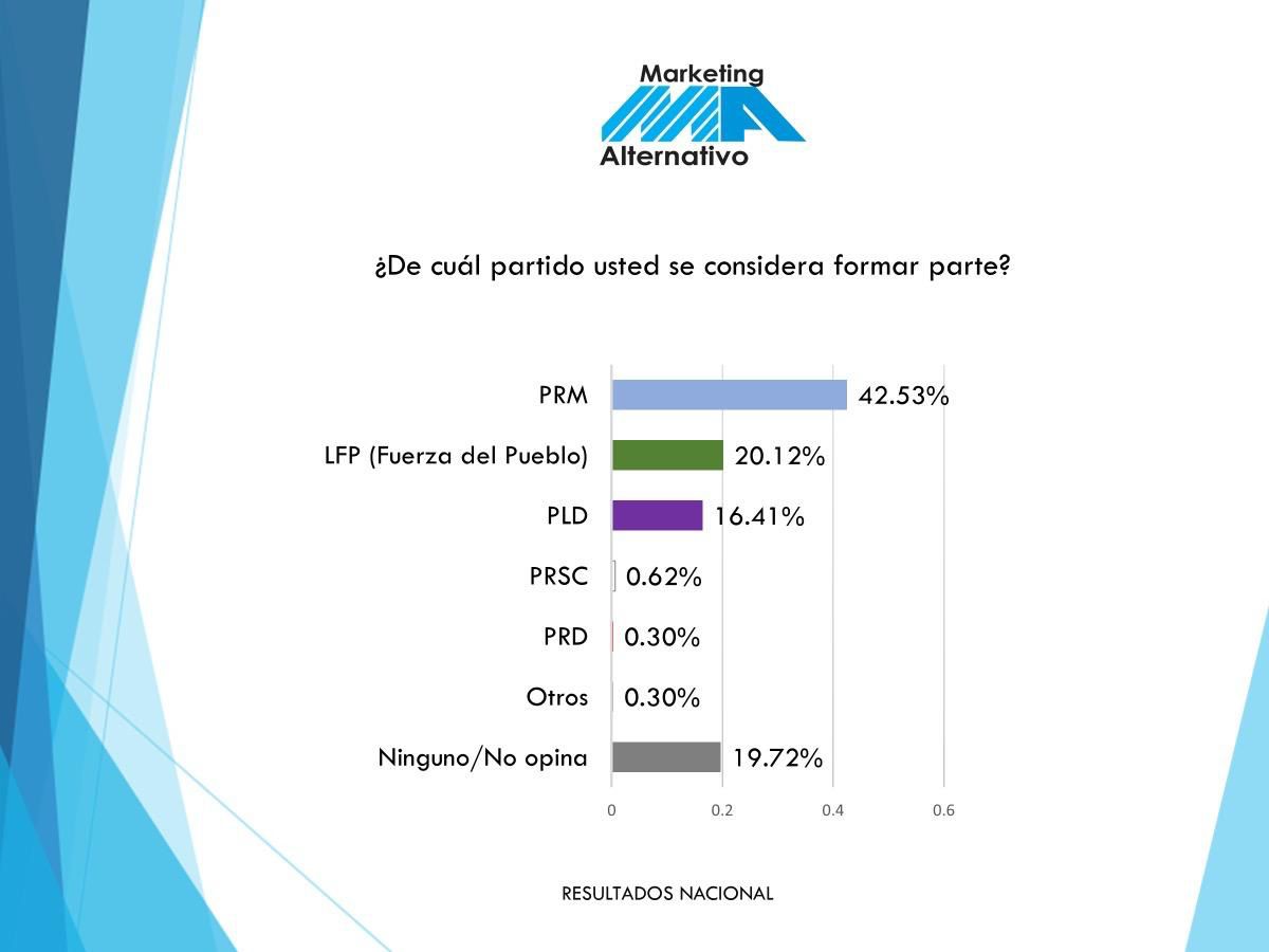 Anoche, me preguntaba un amigo: — ¿Cómo está, de acuerdo a tu percepción, la popularidad del PRM, cuánto crees que tiene de apoyo en el electorado? 

—Le dije: PRM, 38%, FUPU,  20%, PLD, 15%.

HOY, sale esta medición científica de #MarketingAlternativo que posiciona al PRM con el