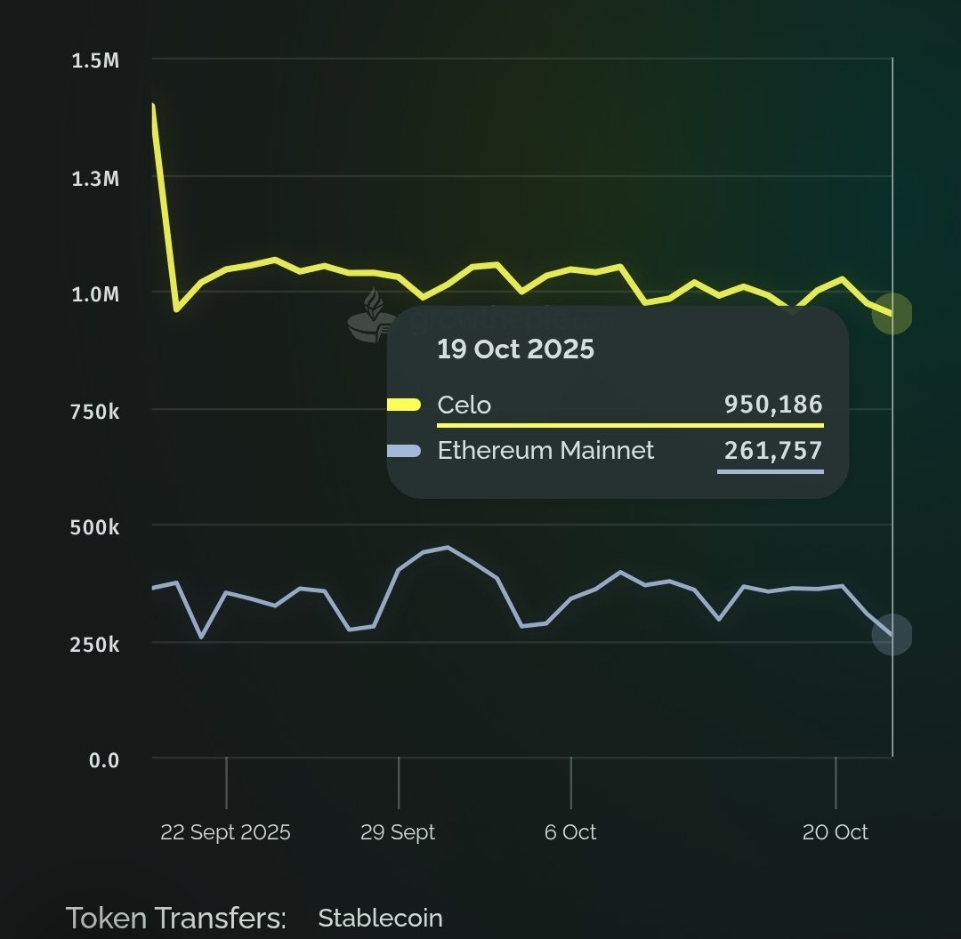 web3_data's tweet image. Ethereum Mainnet - slow moving money (but very safe and trusted)
@Celo - fast moving money (way lower stablecoin supply but 2x as many direct stablecoin transfers per day)