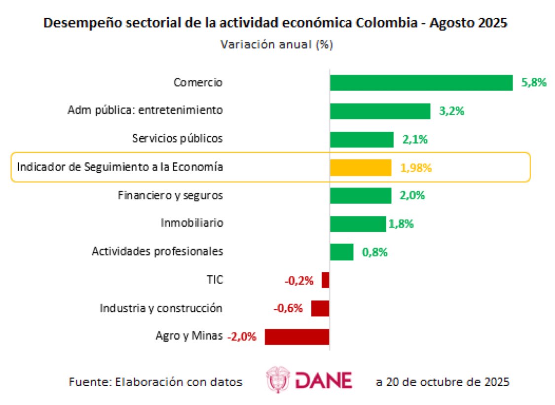 La impronta del crecimiento económico actual en Colombia no es la necesaria para que seamos un país desarrollado.

Crecen los sectores no transables y de baja productividad, mientras los sectores más conectados con el exterior y de alta productividad se estacan o decrecen.