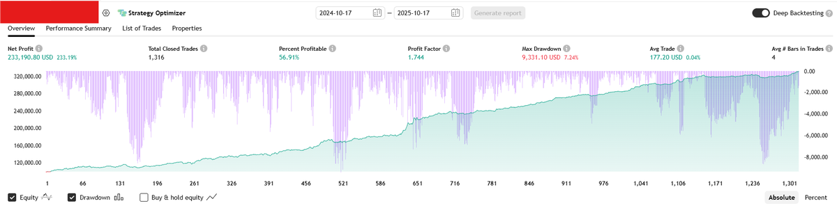 TraderHash's tweet image. Built a systematic NQ strategy that delivered:
• $233,191 in 1 year
• 56.91% win rate across 1,316 trades
• ZERO overnight exposure

Risk-adjusted return: 24.99:1
(Industry avg: 3-8:1)

That&apos;s 3-8x better risk management.

#Futures #nq