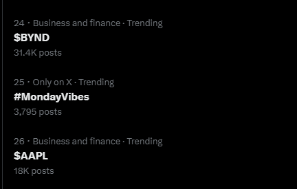 CheatcodeWealth's tweet image. $BYND is #24 on trending on X now, passing $AAPL. It needs to pass up $HOOD and $AMZN, which are caught up in the AWS outage, to be the top ticker on trending. This will be required for the gamma squeeze to commence.
