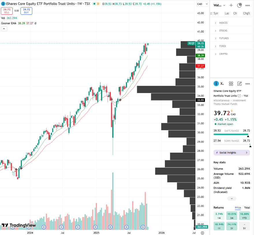 Bonacci_NFT's tweet photo. Boring investment, but I'm printing.

$XEQT https://t.co/fRxsCeBMF5