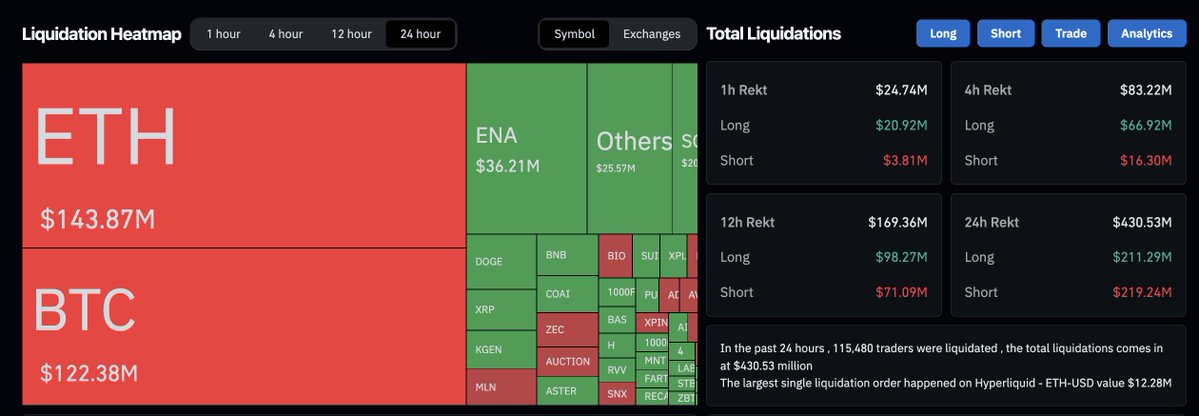 ETH 및 BTC 같은 주요 자산의 높은 청산량을 보여주는 암호화폐 청산 히트맵
