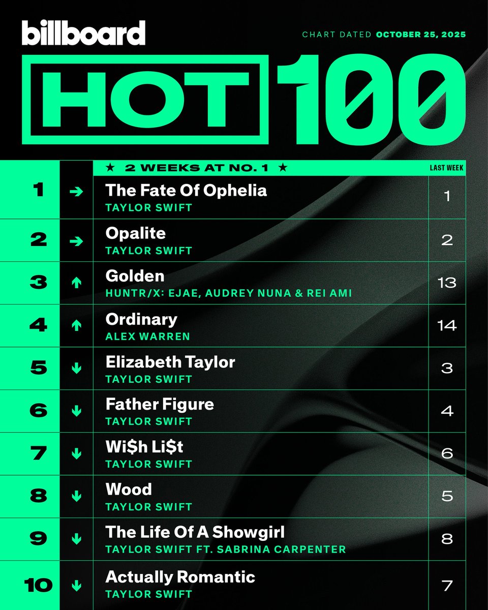 PopBase's tweet image. The Top 10 of this week’s Billboard Hot 100.