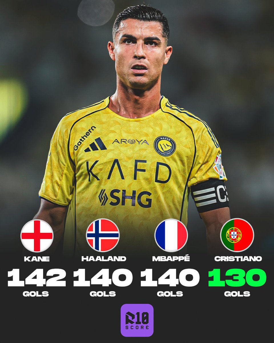 اكثر من سجل في العالم منذ بداية عام 2023 أي منذ وصول الاسطورة كريستيانو لـنادي النصر:

🏴󠁧󠁢󠁥󠁮󠁧󠁿 هاري كين — 142 هدف 
🇫🇷 كيليان مبابي — 141 هدف 
🇳🇴 إيرلينغ هالاند — 140 هدف 
🇵🇹 كريستيانو رونالدو — 130 هدف 🤯

40 عام ويتنافس مع الاسود الشابة 🐐🐐🐐🐐