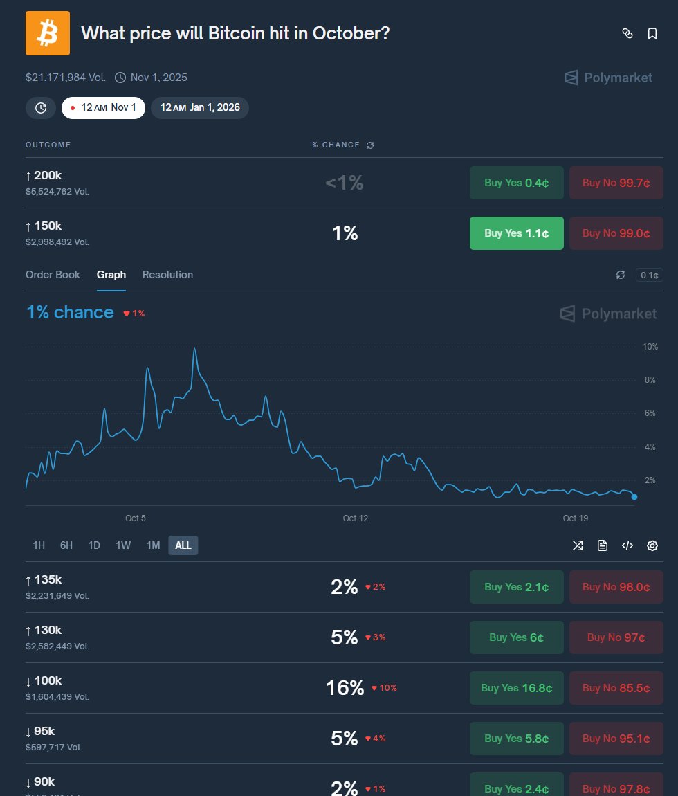 galmon333555's tweet photo. Polymarket allows you to trade shares on the outcome of future events transparently. Prices reflect the collective crowd belief in probabilities, creating a real-time, incentive-aligned forecasting tool. It’s like a next-gen poll where traders put money where their predictions https://t.co/hexoHkCyAY