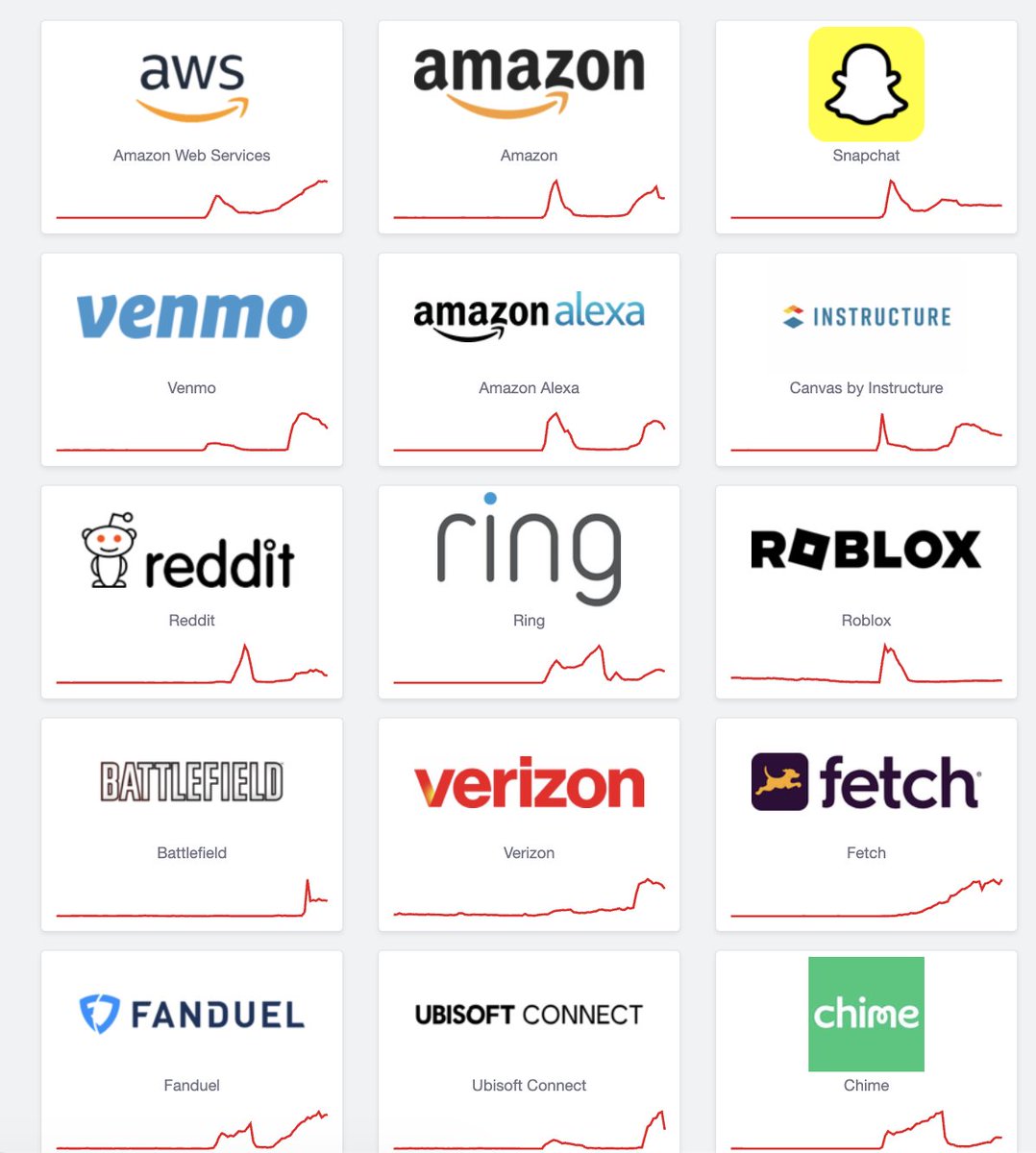 DramaAlert's tweet image. MASSIVE INTERNET OUTAGES ARE HAPPENING AGAIN....
Many platforms are now showing secondary spikes, meaning the issues are back.