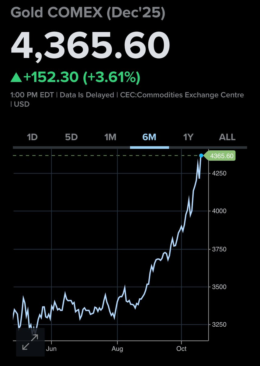 elerianm's tweet image. Forgive me for sounding like a broken record, but today’s market action is so illustrative of something I've been trying to convey for a while now.
The notable thing about gold today isn’t just that its price hit yet another record high, but how it has done so:
Gold is surging…