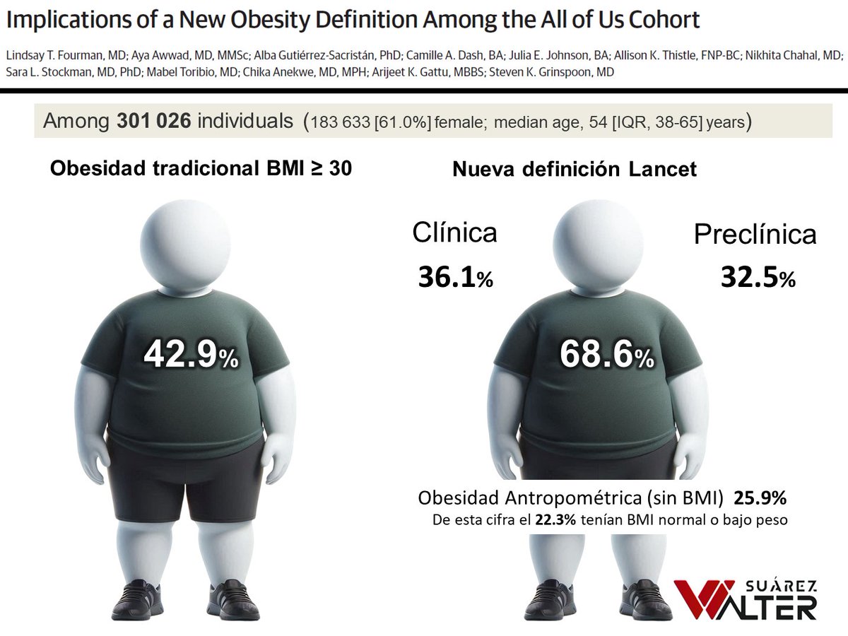 PONIENDO CIFRAS A LA NUEVA CONCEPTUALIZACIÓN DE LA OBESIDAD SEGÚN LA COMISIÓN DE LANCET

Artículo de descarga libre:

jamanetwork.com/journals/jaman…