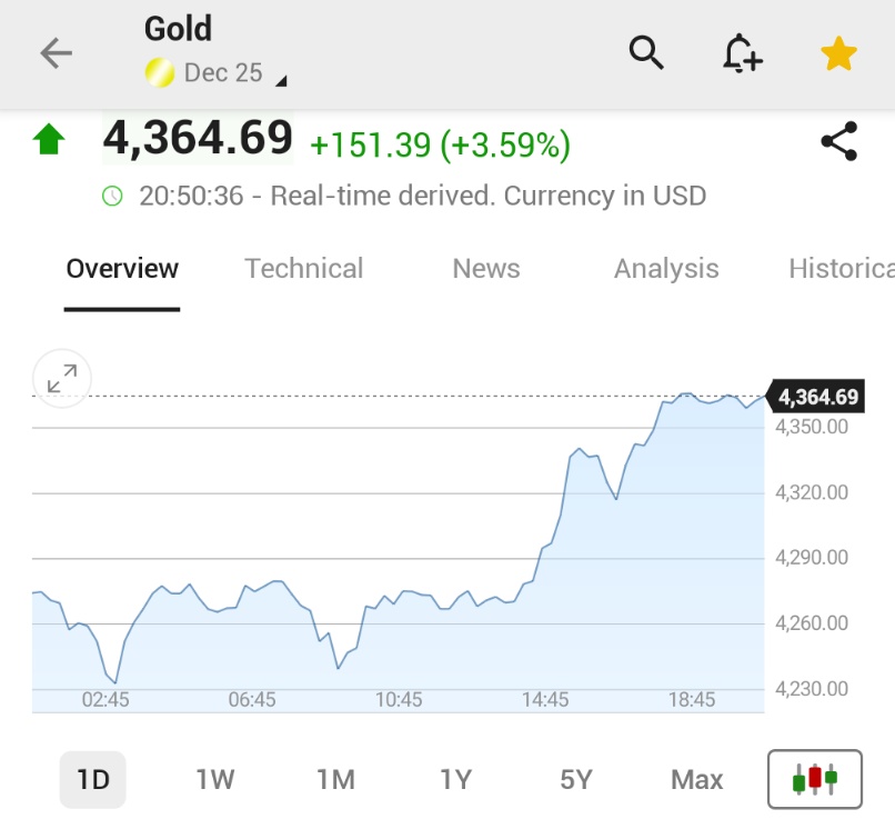 🚨 INVESTING : I futures dell'oro volano, +3.6% a $4,364.69